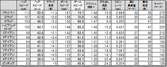 石川遼p Pga Spin Rate