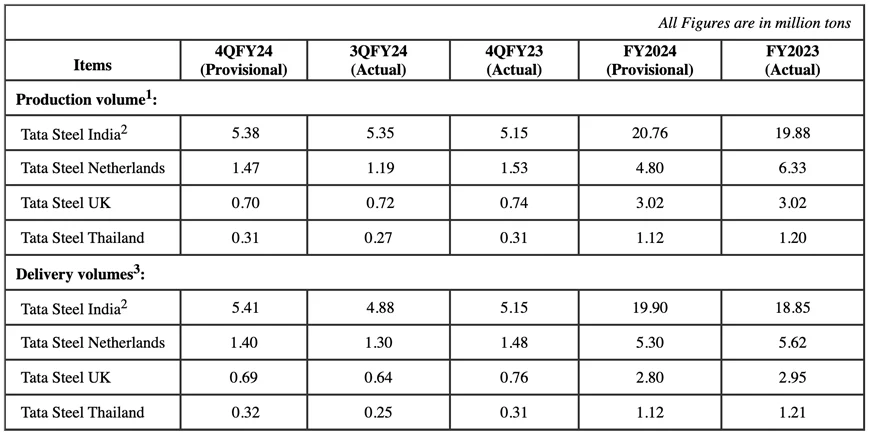 Tata Steel Q4 2024 Update and FY'24 Production and Delivery Volumes (Provisional)
