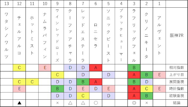 2020/11/23阪神7R馬柱