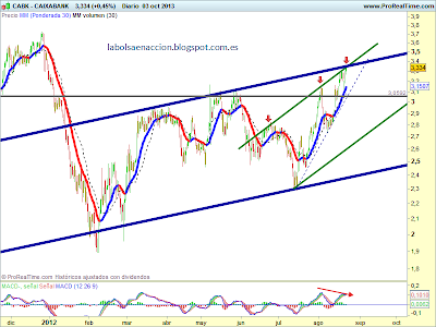 caixabank la bolsa en accion