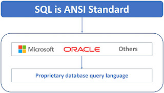 what is sql with example