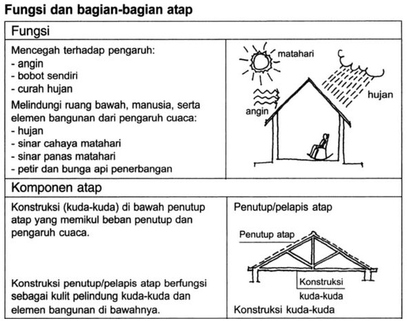 Pengertian fungsi dan komponen konstruksi atap 