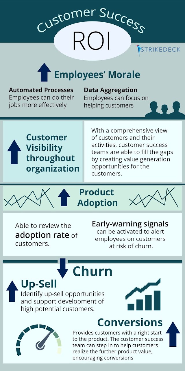 Customers success ROI