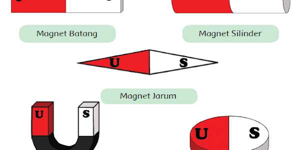 Jenis Bahan Bentuk dan Sifat Magnet