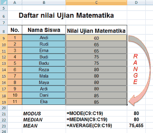 Arti nilai Modus, Median dan Mean