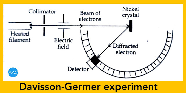 (Davisson-Germer experimental) Experimental verification of de Broglie concept