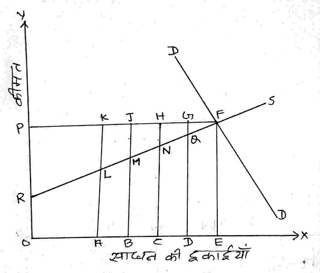 लगान का आधुनिक सिद्धांत (Modern Theory of Rent)