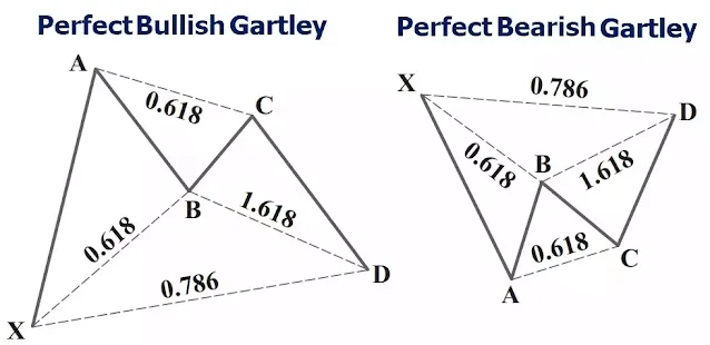 Perfect Gartley