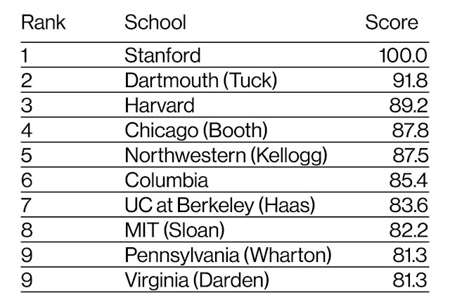 BEST BUSINESS SCHOOLS in USA 2021-2022 by Bloomberg Businessweek