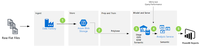 Azure SQL Data Warehouse, Azure Certification, Azure Learning, Azure Study Materials