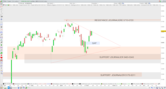 Analyse chartiste cac40 05/02/21