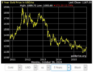 USD Price Statistic Chart of Gold Price per 1 troy ounce