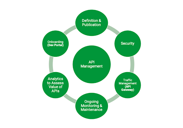 What is API management?