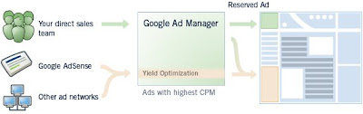 Google Ad-manager
