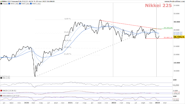 NIKKEI 225   Chart Semanal  A cierre del viernes 20 de Enero de 2023