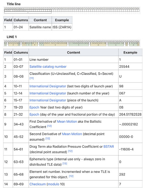 Definition and format of values in Line 1 of the Two Line Element (Source: Wikipedia)