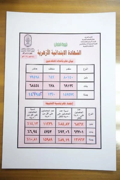 الان رابط نتيجة الشهادة الاعدادية الازهريه والأبتدائيه الأزهرية الترم الاول 2019 برقم الجلوس