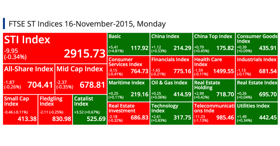 SGX Top Gainers, Top Losers, Top Volume, Top Value & FTSE ST Indices 16-November-2015, Monday @ SG ShareInvestor