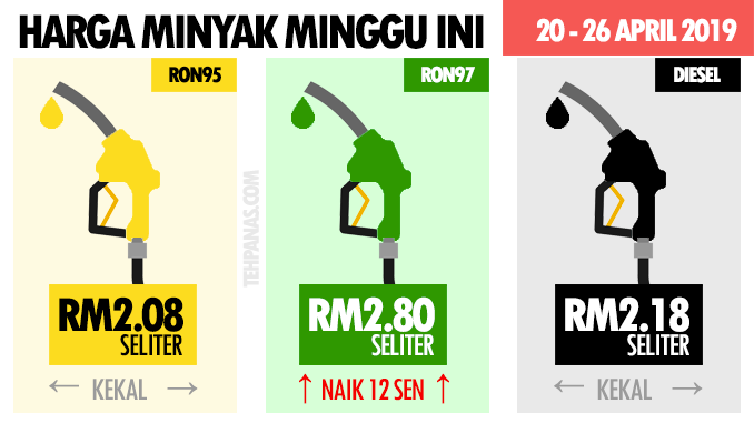 Harga Minyak Petrol Minggu Ini : RON97 Naik 12 Sen, RON95 