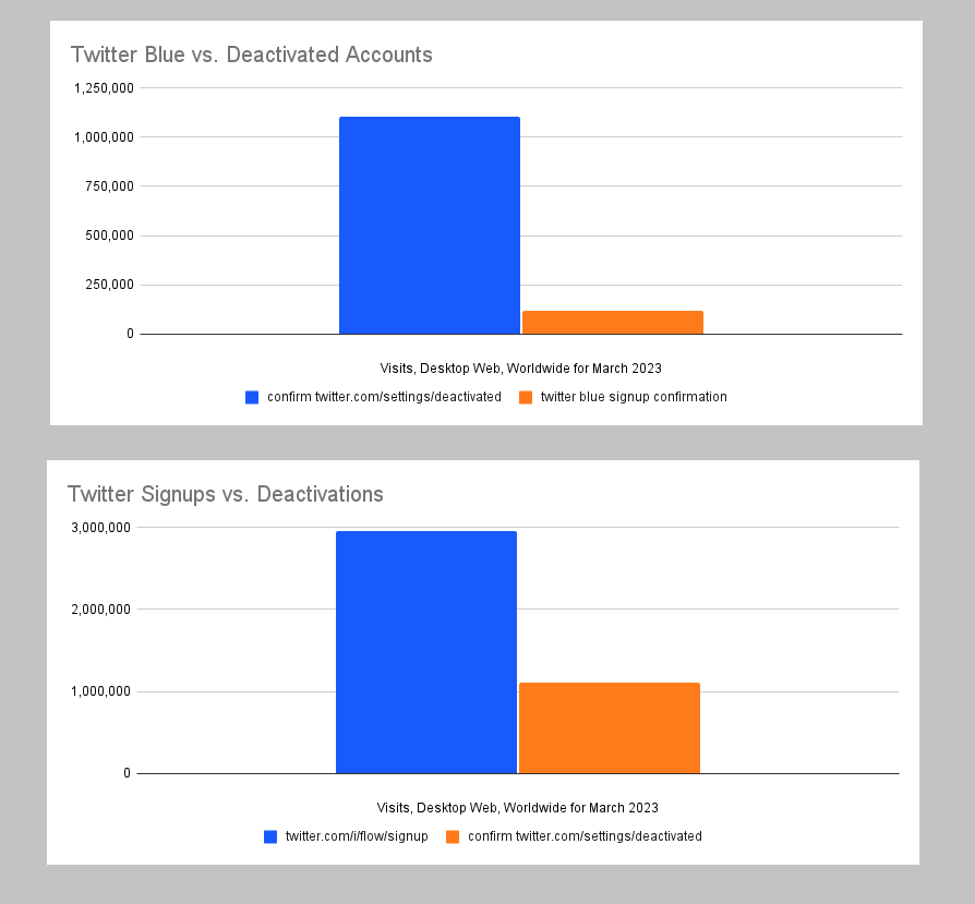 Twitter Users 6-10 Times More Likely to Quit Than Buy Twitter Blue