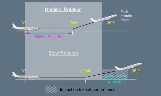 How will an aircraft perform if the pilot rotates it too late?