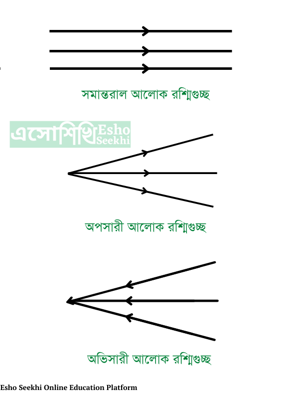 types-of-light-beams-wbbse-class-7