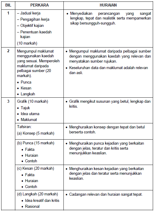 Cikgu Razak Contoh Lengkap Tugasan Pt 3 Sejarah 2015 