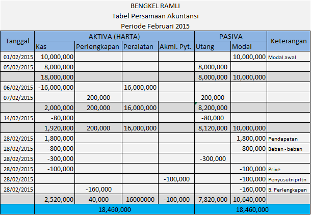 Tabel Persamaan Dasar Akuntansi perusahaan jasa