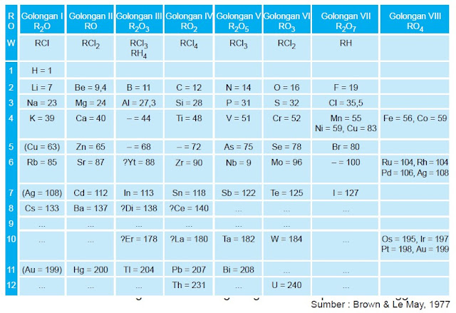Materi Sistem Periodik Unsur Pada Pelajaran Kimia Kelas X SMA. 7
