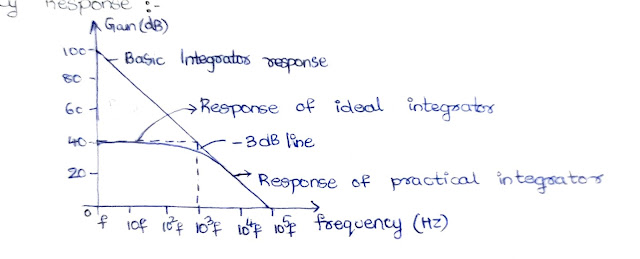 Op Amp Integrator Frequency Response