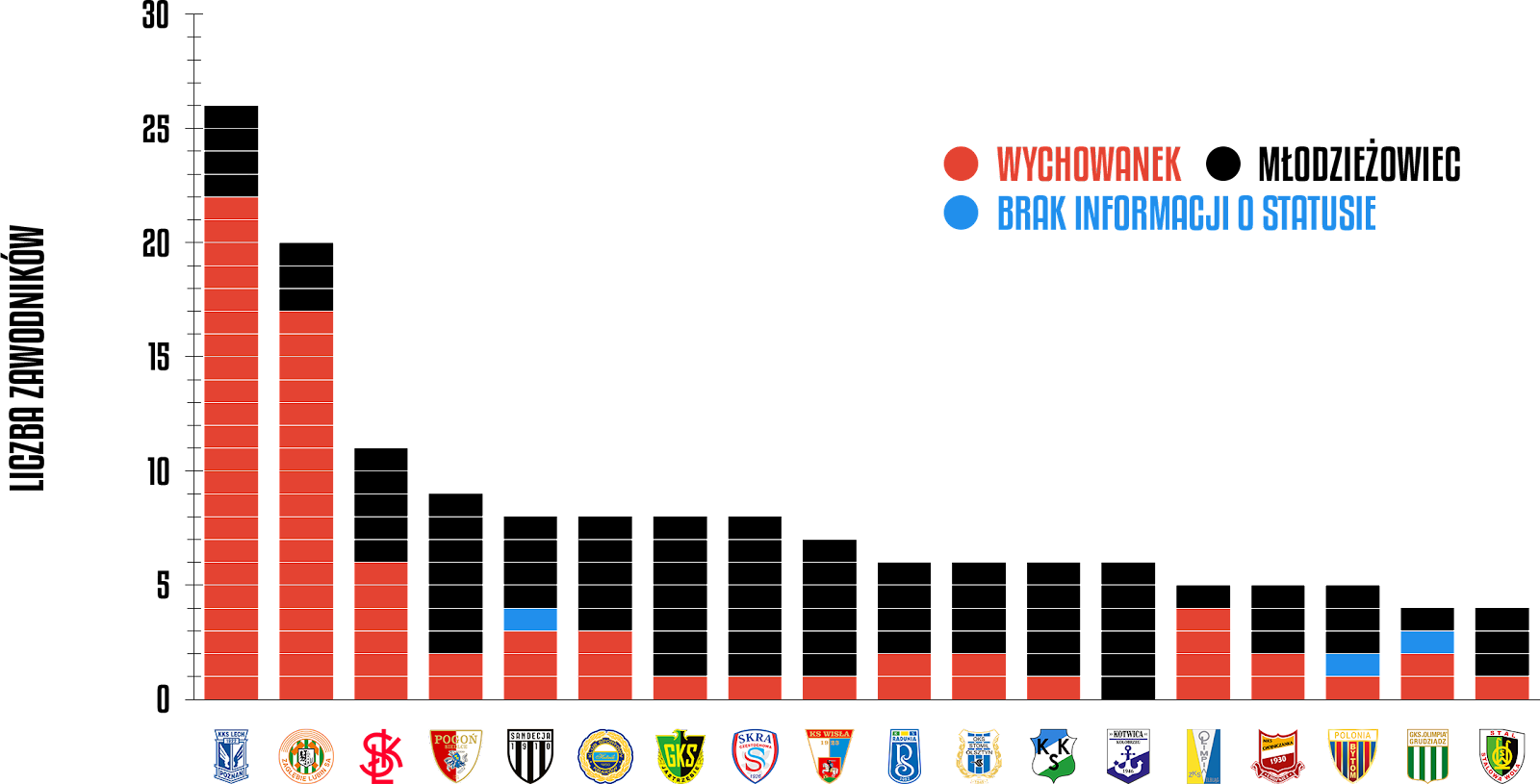 Młodzieżowcy w poszczególnych klubach po 12 kolejkach 2. ligi 2023/24<br><br>Źródło: Opracowanie własne na podstawie 90minut.pl<br><br>graf. Bartosz Urban