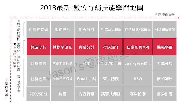 2018最新_數位行銷技能學習地圖_第二層