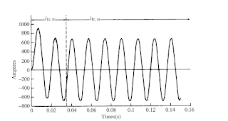 Locked rotor inrush current