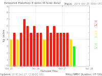 Globalny indeks Kp za okres najbardziej wzmożonej aktywności geomagnetycznej w czasie napływu CHHSS, tj. za okres 25-27.10.2016 r. W maksimum zaburzenia ziemskiego pola magnetycznego osiągnęły indeks Kp=7, przez 12 godzin nieco niższy Kp=6 i ponad 30 godzin Kp=5 odpowiadający słabej burzy magnetycznej. W trakcie osłabienia aktywności burzy do kategorii G1-G2 zorze polarne wciąż były okresowo obserwowane z umiarkowanych szerokości geograficznych. Spokojna pogoda kosmiczna na stałe powróciła dopiero po nadejściu 30 października. Credits: SWPC