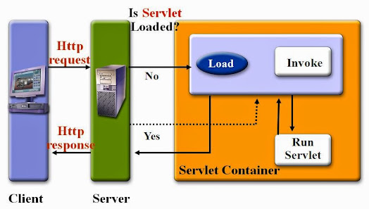 Difference between Constructor vs Init method in Servlet? Interview Question Answer