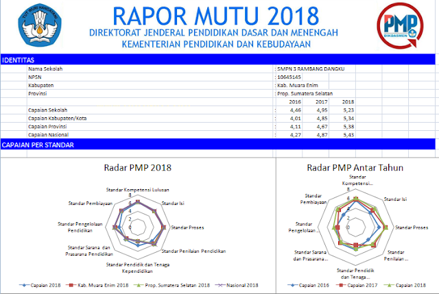  pada artikel kali ini saya akan membahas mengenai PMP http://pmp.dikdasmen.kemdikbud.go.id/rnpk/index.php Alamat Download Rapor PMP