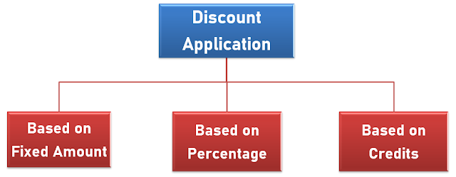 Types of Discount Applications