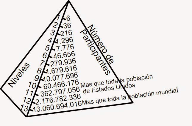 Cuidado con los negocios piramidales y ventas multinivel