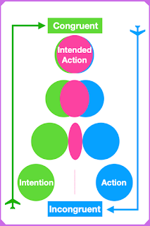 Diagram shows difference between being Congruent and Incongruent  #buddyblogideas