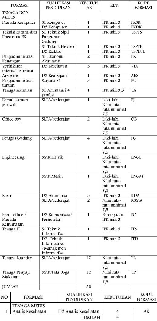 Lowongan CPNS, Loker SMA, Karir D3, Peluang kerja S1, Info kerja Dokter