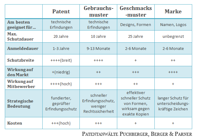 Firmenname patentieren kosten