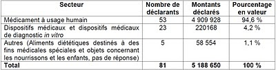 aides des industries de santé aux associations de patients en 2009