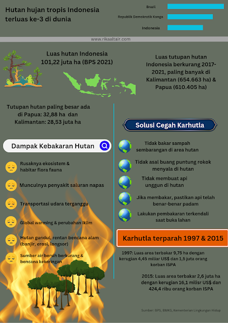 Fakta hutan Indonesia