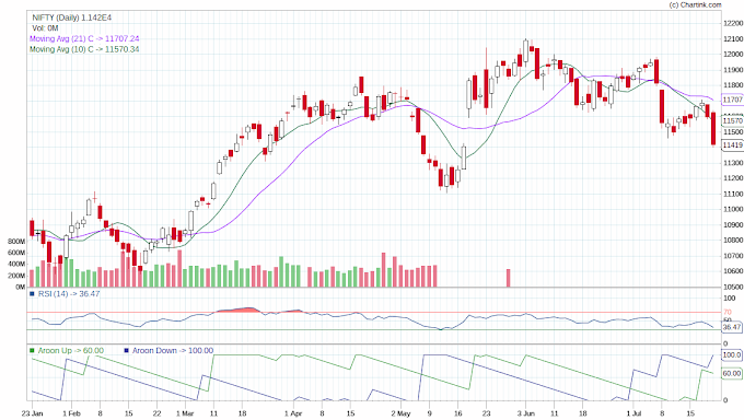 Market Update: Nifty 50 and Bank Nifty Share 22nd-26th July
