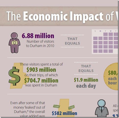 durham visitor impact