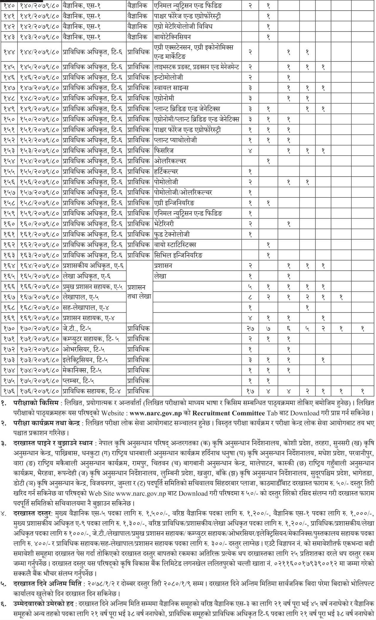 Nepal Agricultural Research Council Vacancy