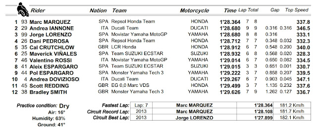 Hasil Lengkap Kualifikasi MotoGP Australia 2015, Marc Marquez Pole Position