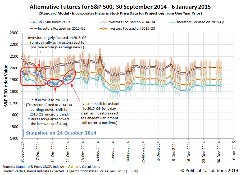 Alternative Futures of S&P 500 Stock Prices, Fourth Quarter 2014, Standard Model, Snapshot Through 2014-10-25