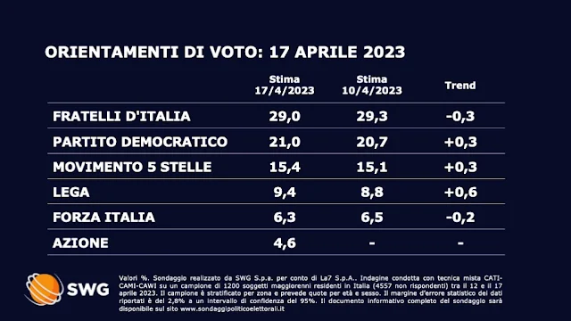 Sodnaggio politico elettorale sulle intenzioni di voto degli italiani SWG.