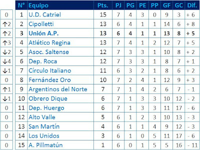 TABLA DE POSICIONES LIGA CONFLUENCIA - 7MA. FECHA APERTURA '09 